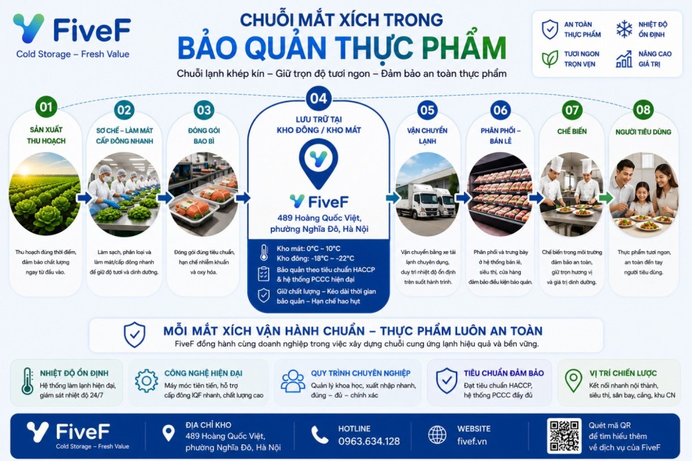 TỔNG QUAN DỊCH VỤ & GIẢI PHÁP KHO LẠNH FIVEF