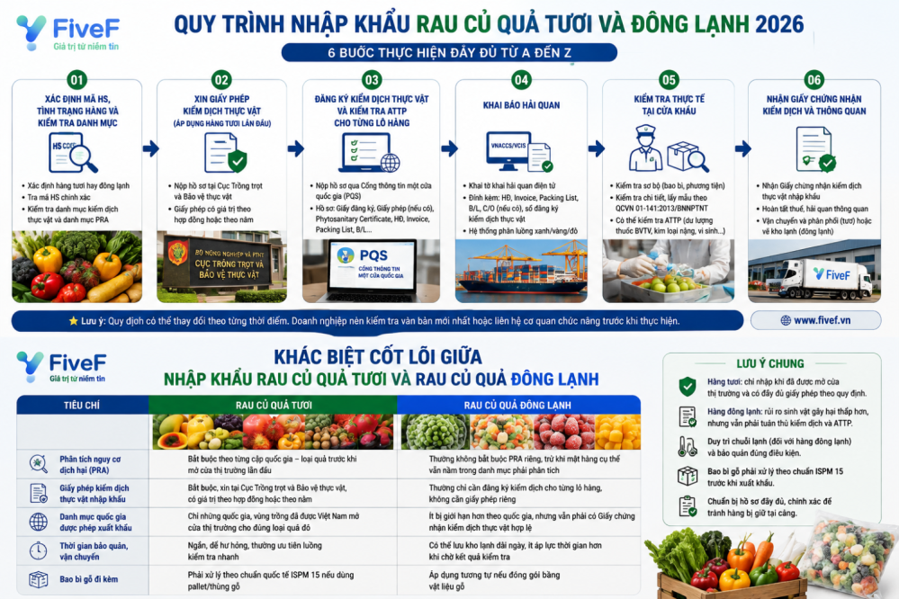 THỦ TỤC NHẬP KHẨU RAU CỦ QUẢ 2026: QUY TRÌNH ĐẦY ĐỦ TỪ A - Z