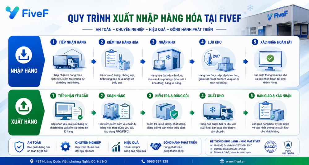QUY TRÌNH XUẤT NHẬP HÀNG TẠI FIVEF