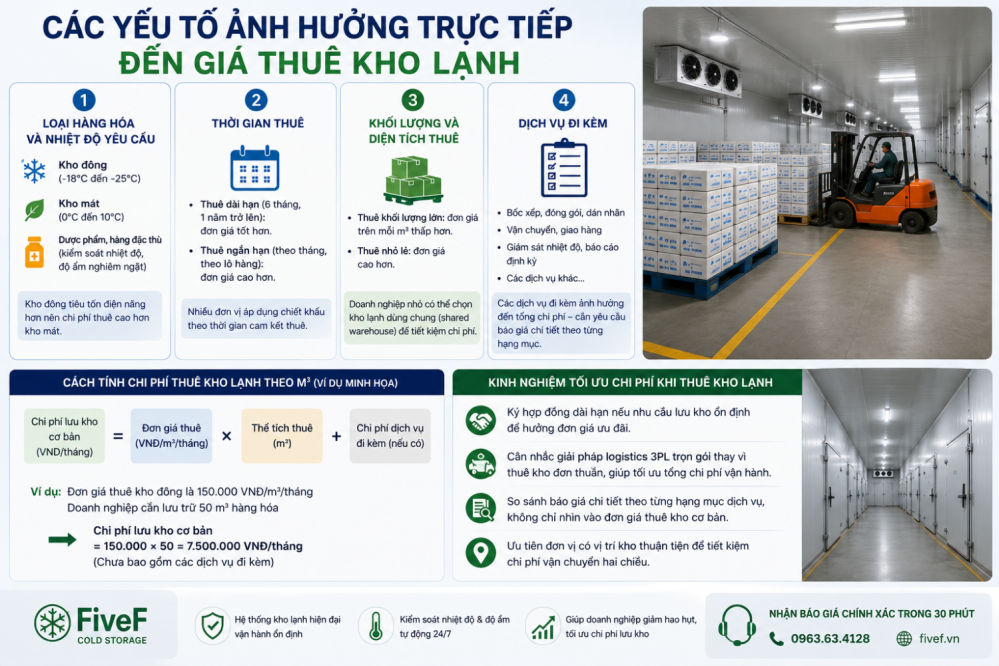 CHI PHÍ THUÊ KHO LẠNH THEO M³: NHỮNG YẾU TỐ ẢNH HƯỞNG ĐẾN GIÁ